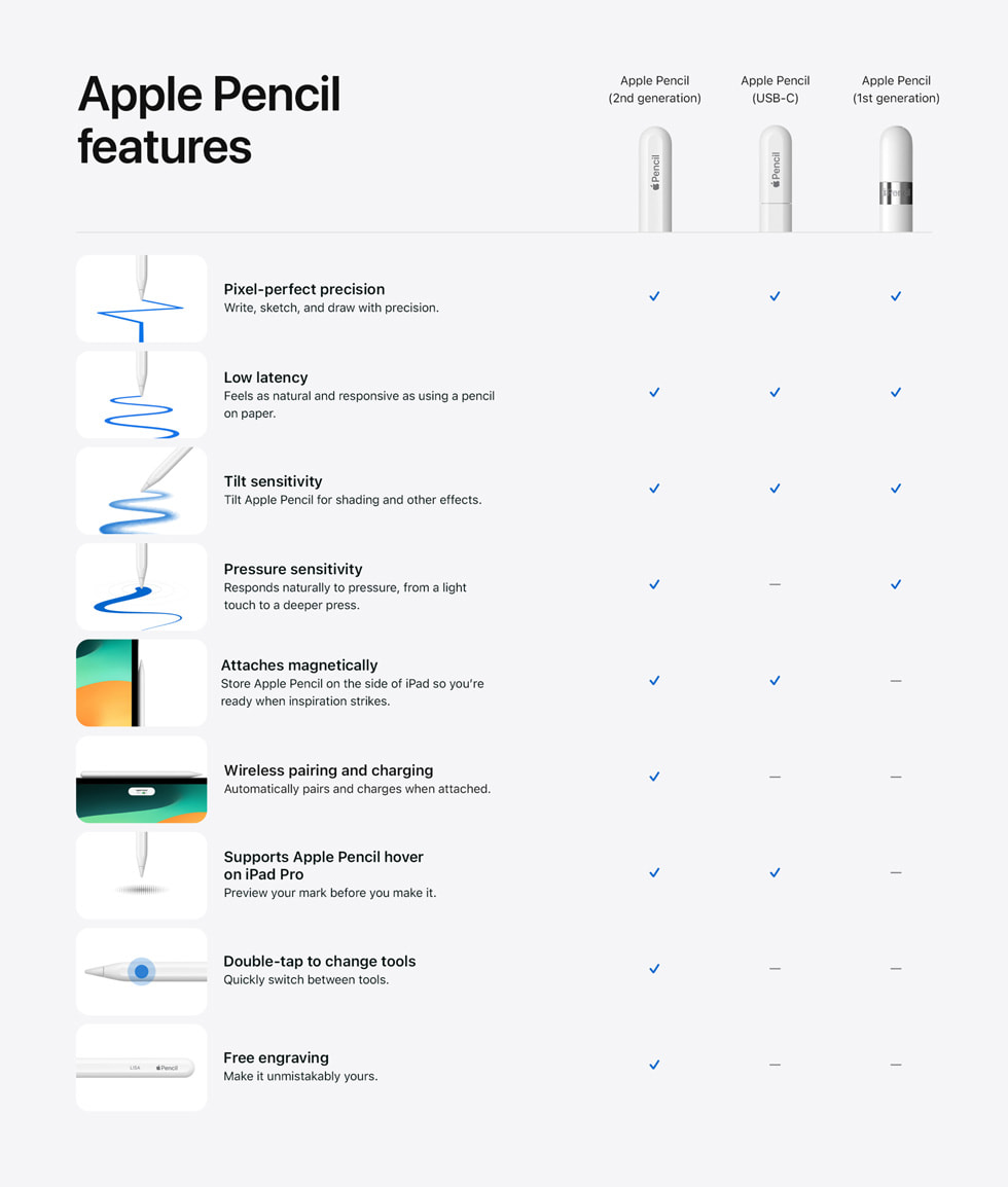 对比 Apple Pencil（第 2 代）、Apple Pencil（USB-C）和 Apple Pencil（第 1 代）差异的图表。