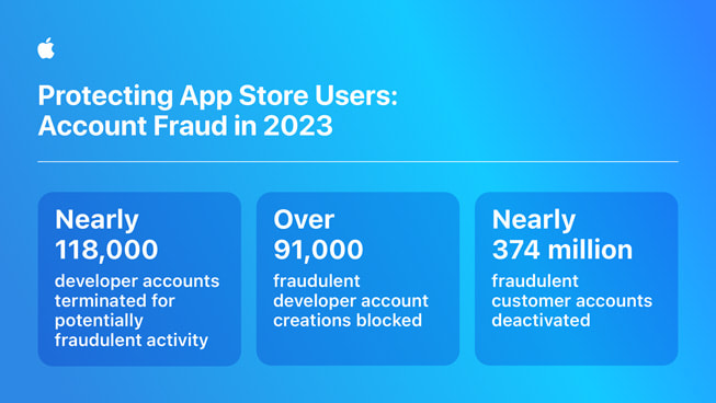 一张名为“保护 App Store 用户：2023 年账户欺诈”信息图表包含下列数据：1) 近 118000 个开发者账户因涉嫌欺诈活动被封禁；2) 超过 91000 次开发者注册因涉嫌欺诈被拒绝；3) 近 3.74 亿个消费者账户被封禁。