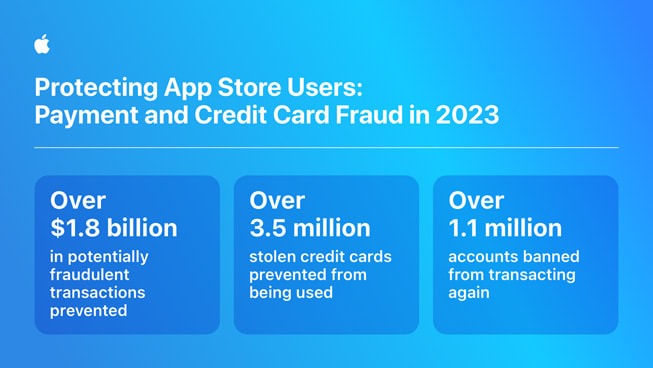 一张名为“保护 App Store 用户：2023 年支付与信用卡诈骗”的信息图表包含下列数据：1) 超过 18 亿美元潜在欺诈交易被阻止。2) 超过 350 万张失窃信用卡的使用被阻止； 3) 超过 110 万个账户被禁止再次交易。