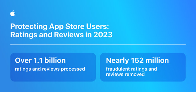 一张名为“保护 App Store 用户：2023 年评分与评论”的信息图表包含下列数据：1) 超过 11 亿次评分与评论得到处理； 2) 近 1.52 亿次评分与评论被删除。