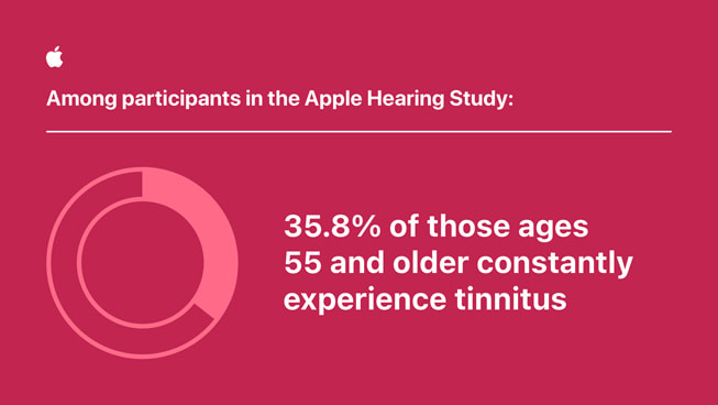 一张信息图表显示：“Apple 听力研究参与者中……55 岁及以上人群中，35.8% 的人持续发生耳鸣。”