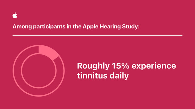 一张信息图表显示：“Apple 听力研究参与者中……约 15% 的人每天都会发生耳鸣。”