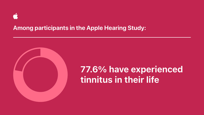 一张信息图表显示：“Apple 听力研究参与者中……77.6% 的人一生中曾有过耳鸣的经历。”