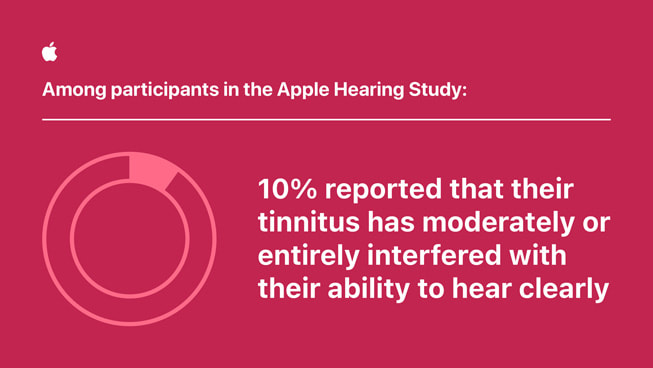 一张信息图表显示：“Apple 听力研究参与者中……20.3% 的人认为噪音创伤是耳鸣的原因。”