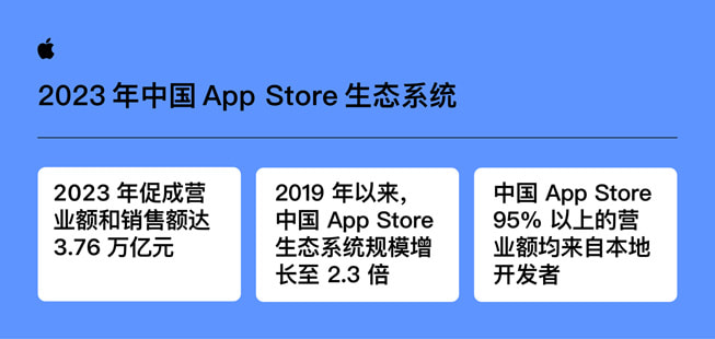 一张信息图表显示 App Store 生态系统规模。