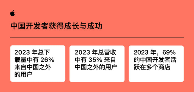 一张信息图表显示中国开发者的 app 在 App Store 的增长。