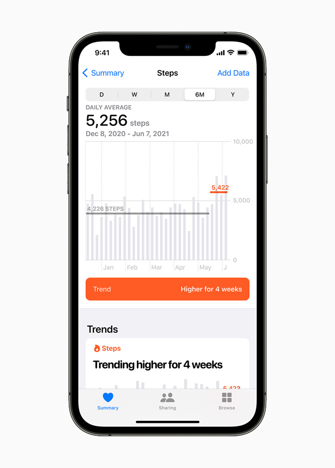 iPhone 12 Pro 的健康 app 中显示的行走步数的摘要和趋势分析。
